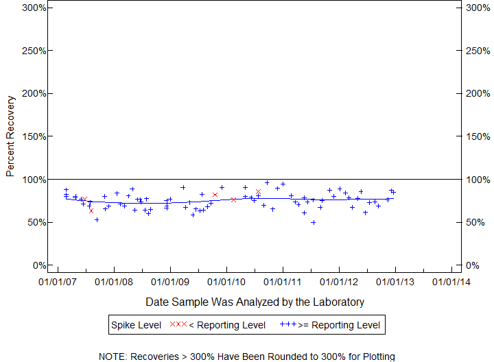 Plot of pctrecov by newdate
