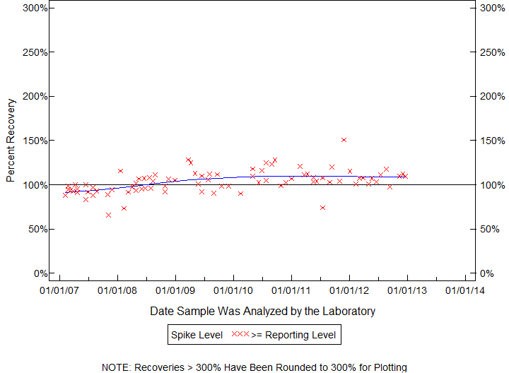 Plot of pctrecov by newdate