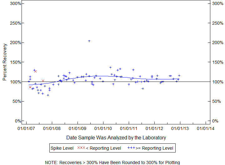 Plot of pctrecov by newdate