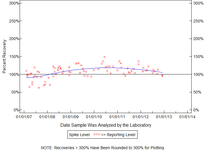 Plot of pctrecov by newdate