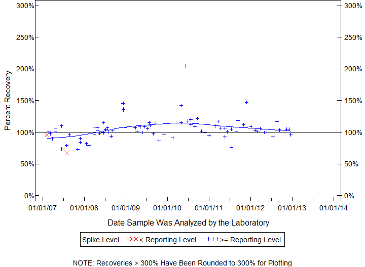 Plot of pctrecov by newdate