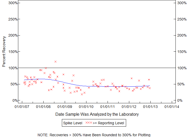 Plot of pctrecov by newdate
