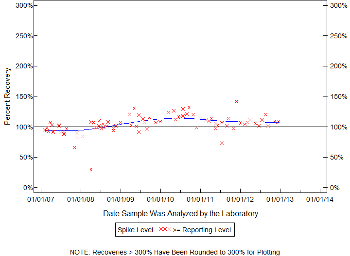 Plot of pctrecov by newdate