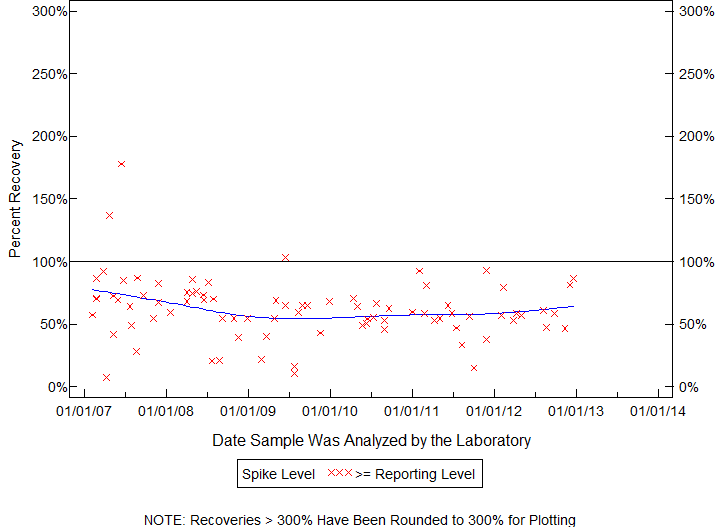 Plot of pctrecov by newdate
