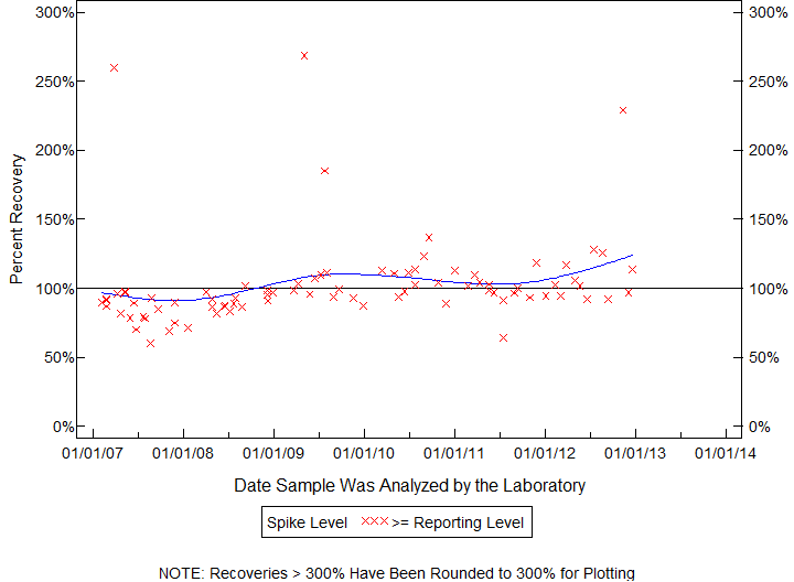 Plot of pctrecov by newdate