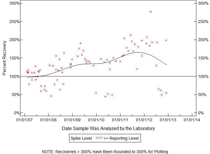 Plot of pctrecov by newdate