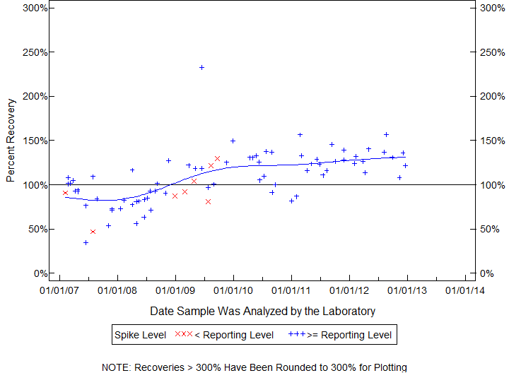 Plot of pctrecov by newdate