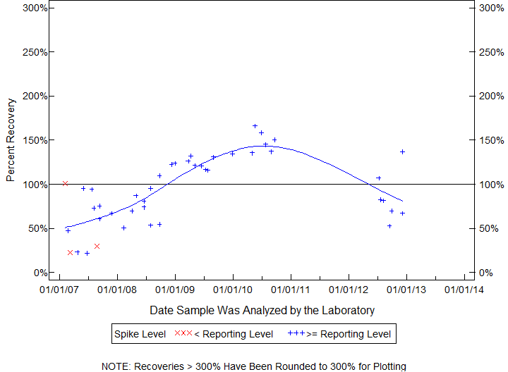 Plot of pctrecov by newdate