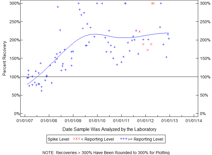 Plot of pctrecov by newdate
