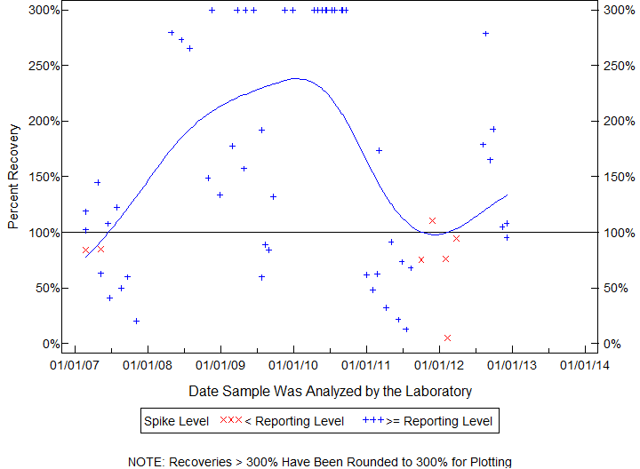 Plot of pctrecov by newdate