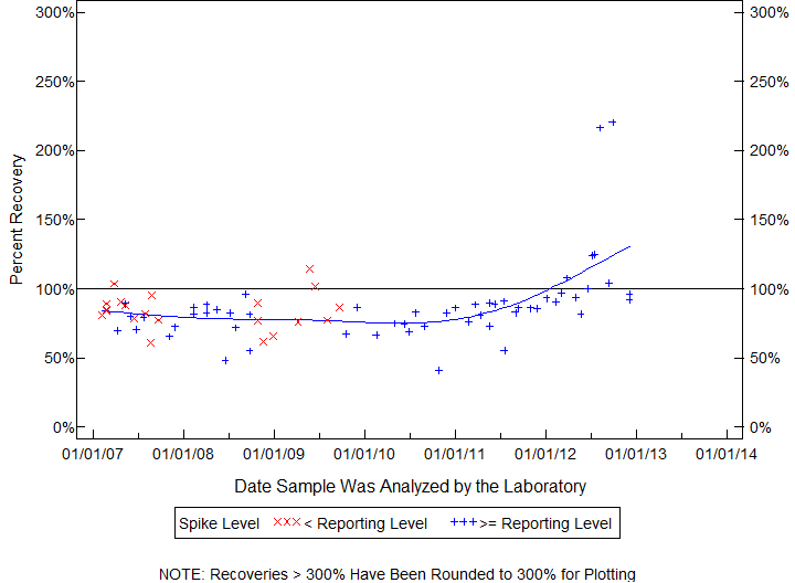 Plot of pctrecov by newdate