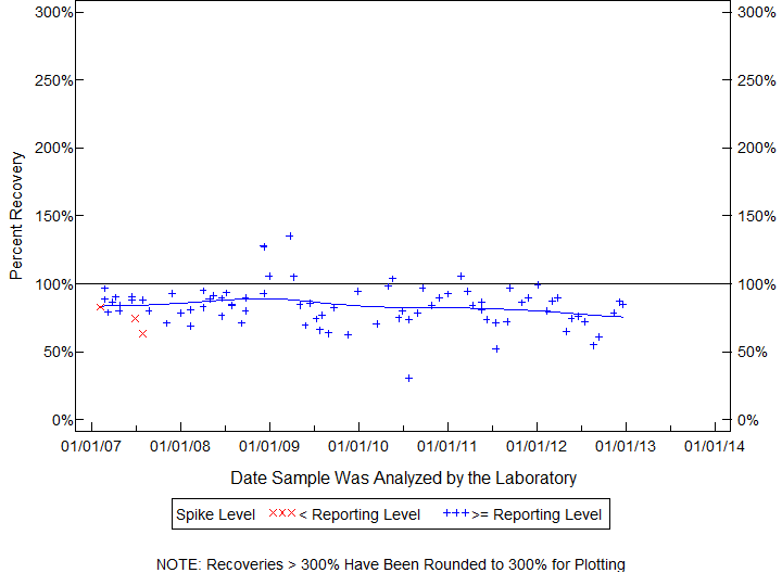 Plot of pctrecov by newdate