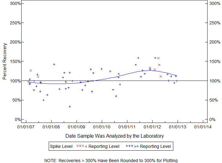 Plot of pctrecov by newdate