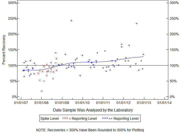 Plot of pctrecov by newdate