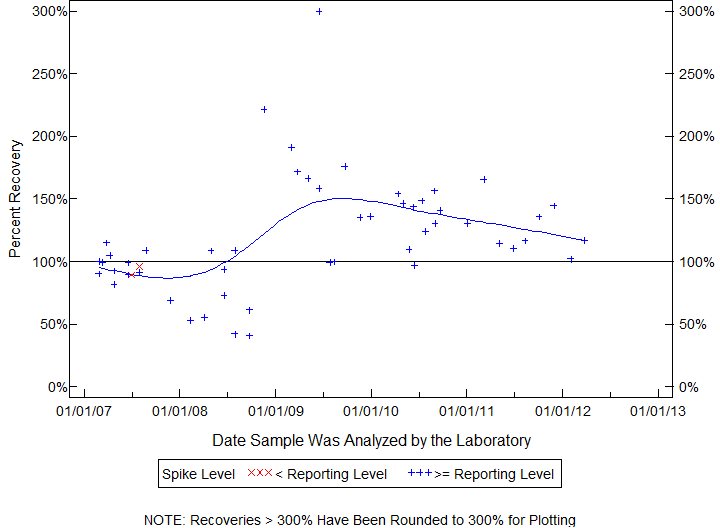 Plot of pctrecov by newdate