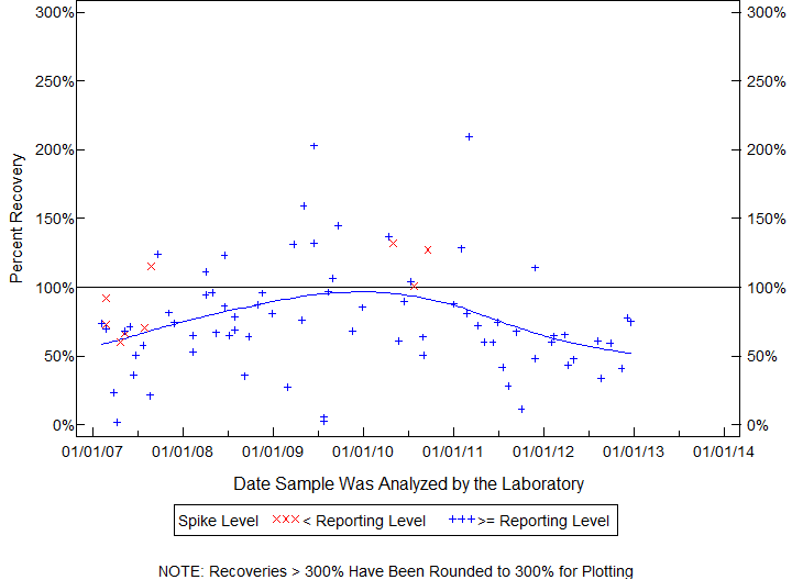 Plot of pctrecov by newdate