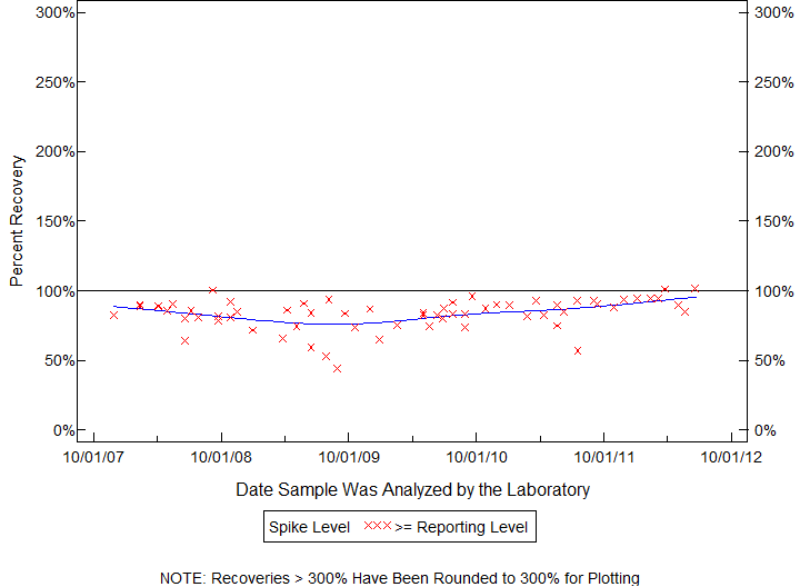 Plot of pctrecov by newdate