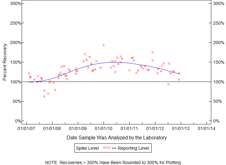 Plot of pctrecov by newdate