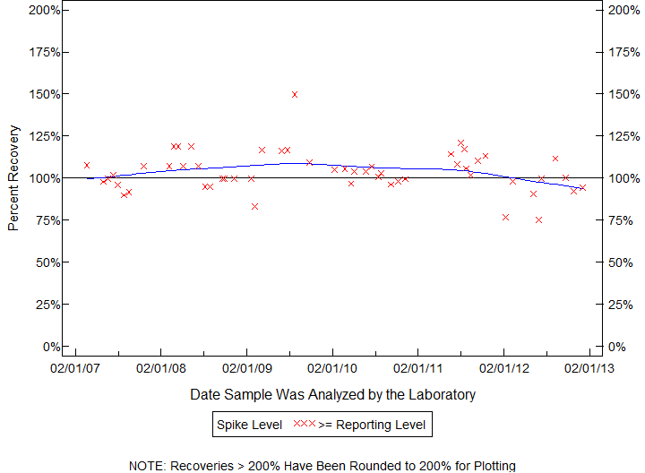 Plot of pctrecov by newdate