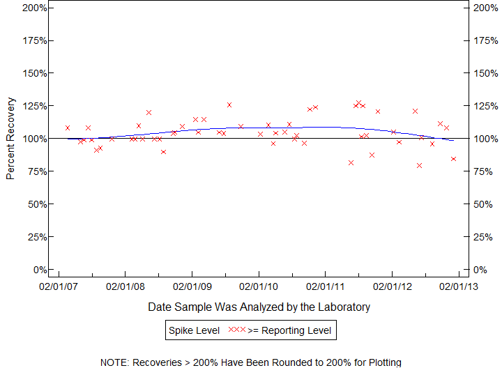 Plot of pctrecov by newdate