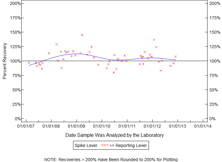 Plot of pctrecov by newdate