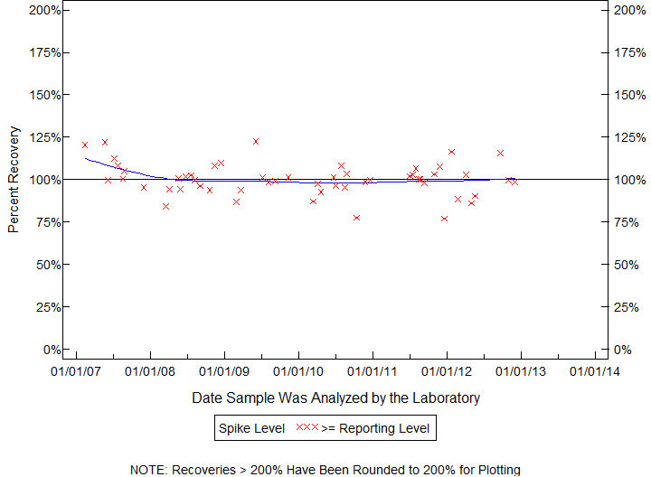 Plot of pctrecov by newdate