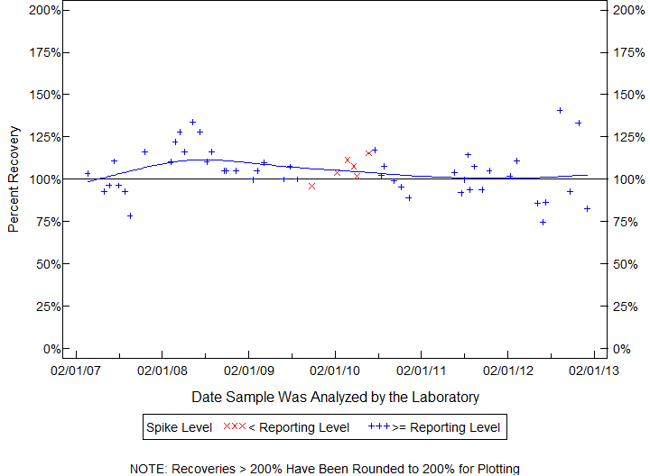 Plot of pctrecov by newdate