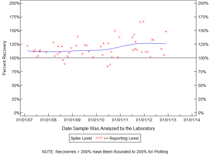 Plot of pctrecov by newdate