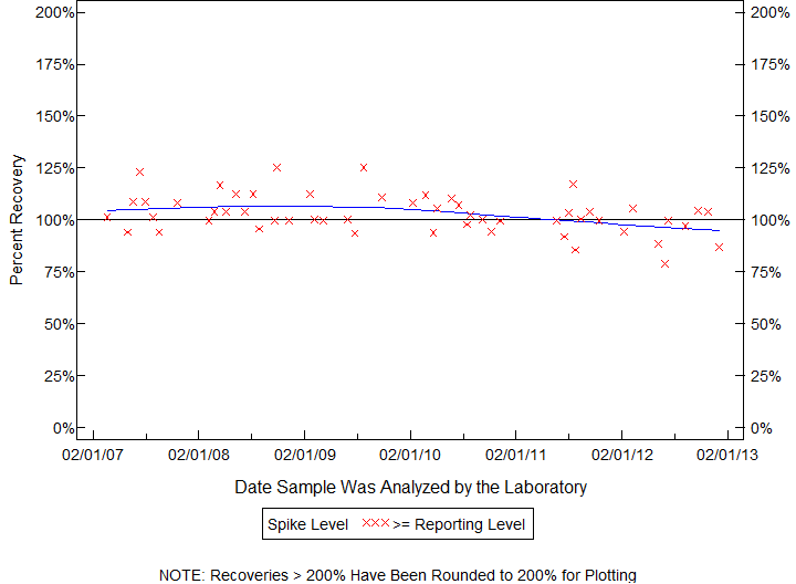 Plot of pctrecov by newdate