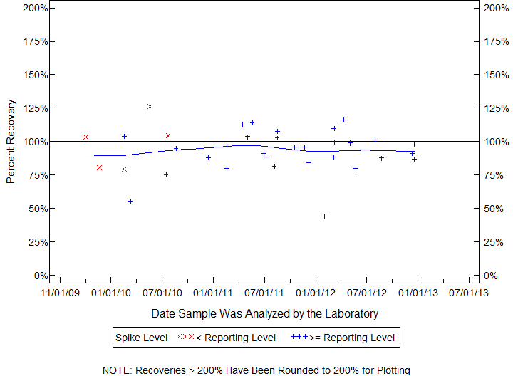 Plot of pctrecov by newdate