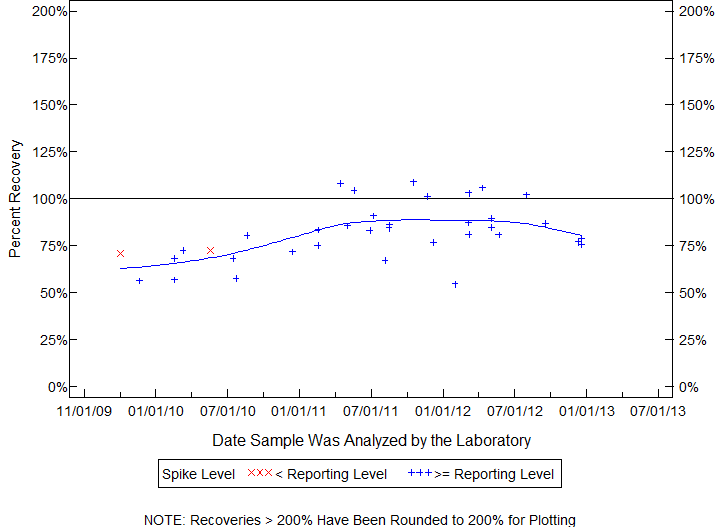 Plot of pctrecov by newdate