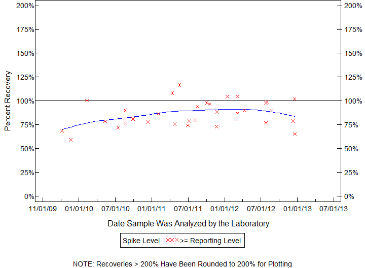 Plot of pctrecov by newdate