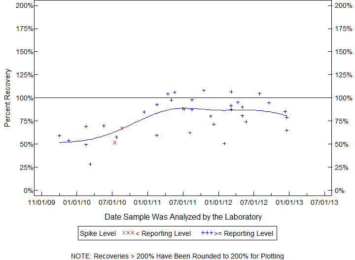 Plot of pctrecov by newdate