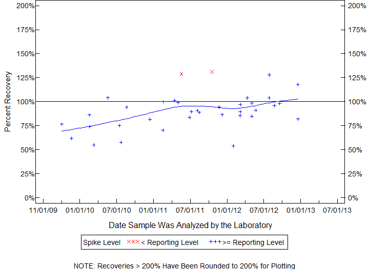 Plot of pctrecov by newdate