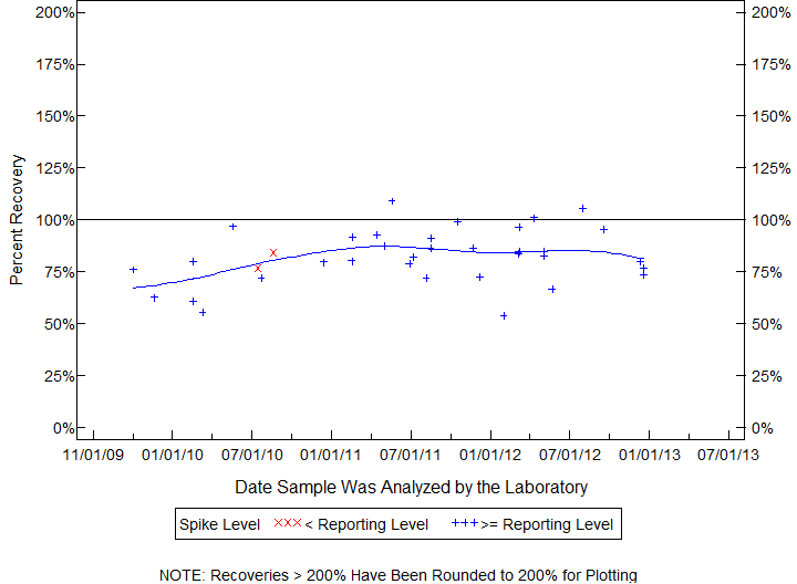 Plot of pctrecov by newdate