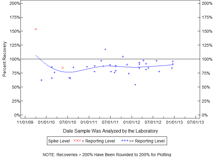 Plot of pctrecov by newdate