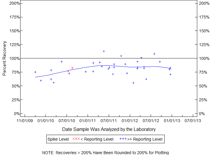 Plot of pctrecov by newdate