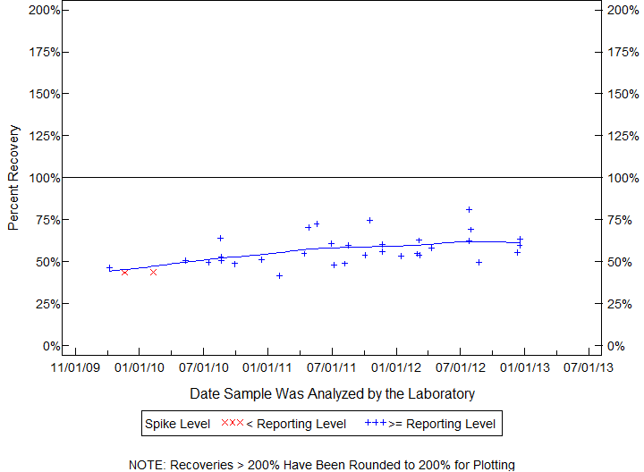 Plot of pctrecov by newdate