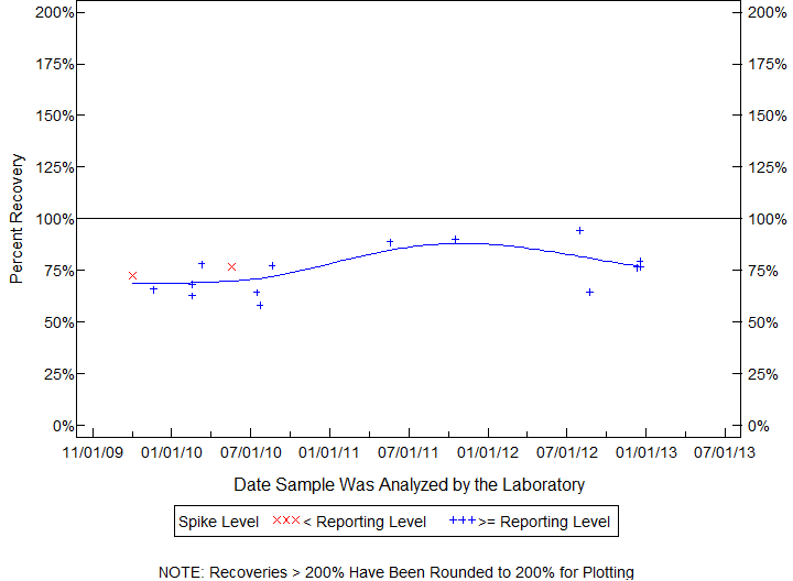 Plot of pctrecov by newdate