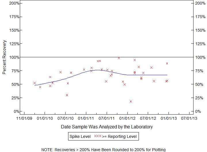 Plot of pctrecov by newdate