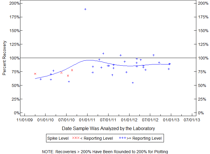 Plot of pctrecov by newdate