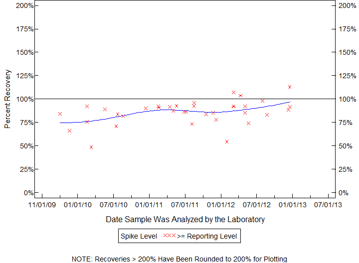 Plot of pctrecov by newdate