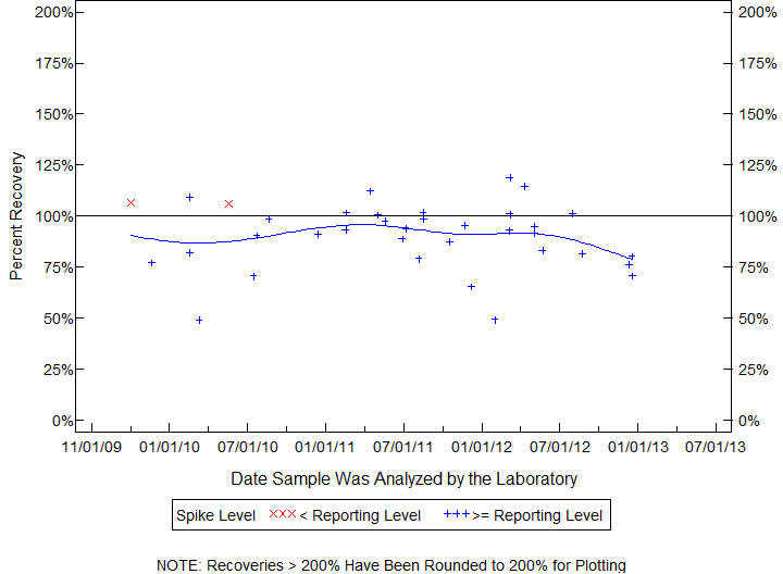 Plot of pctrecov by newdate