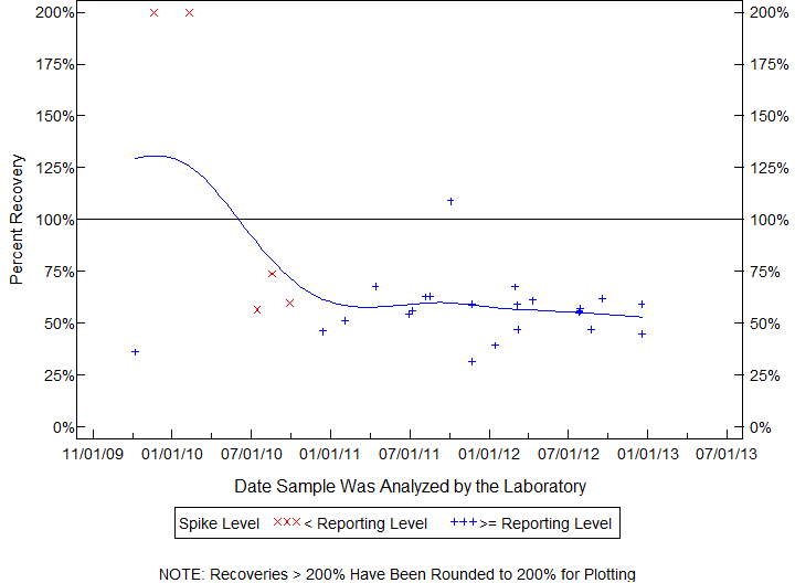 Plot of pctrecov by newdate