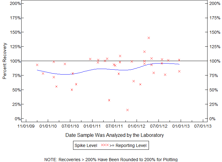 Plot of pctrecov by newdate