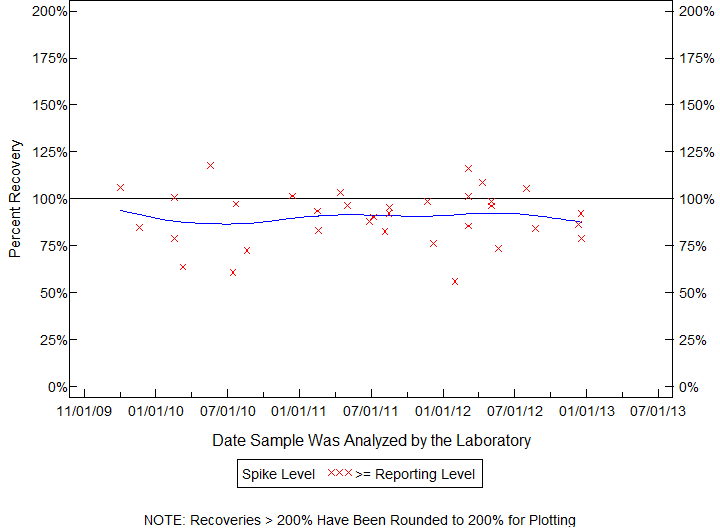 Plot of pctrecov by newdate