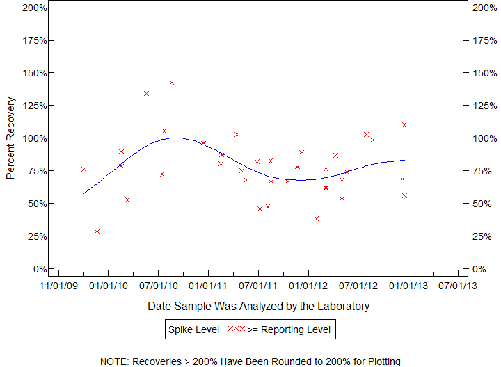 Plot of pctrecov by newdate