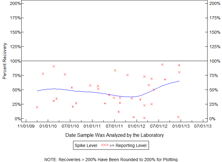 Plot of pctrecov by newdate