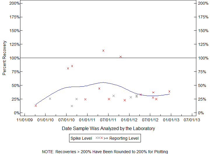 Plot of pctrecov by newdate