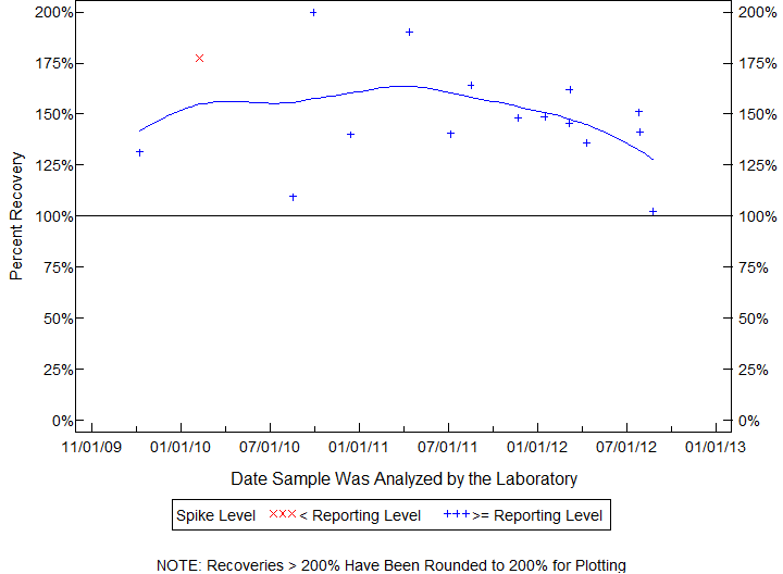 Plot of pctrecov by newdate